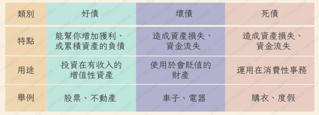 什麼是理債？｜【債務也有分好壞？】好債、壞債教你如何判斷！｜Loan'ok 速車貸